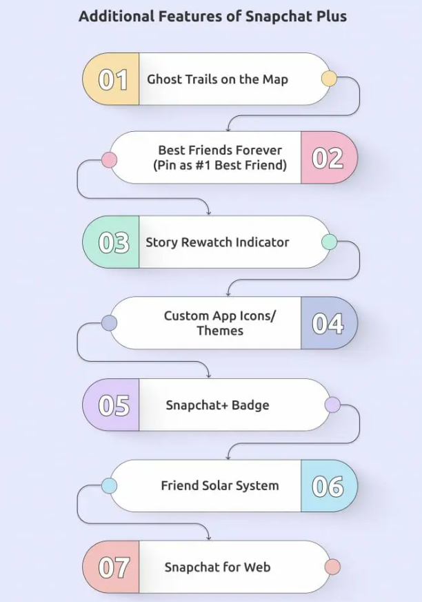 Additional Features of Snapchat Plus