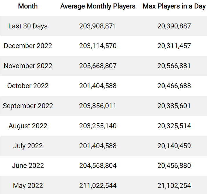 Max no. of players per day