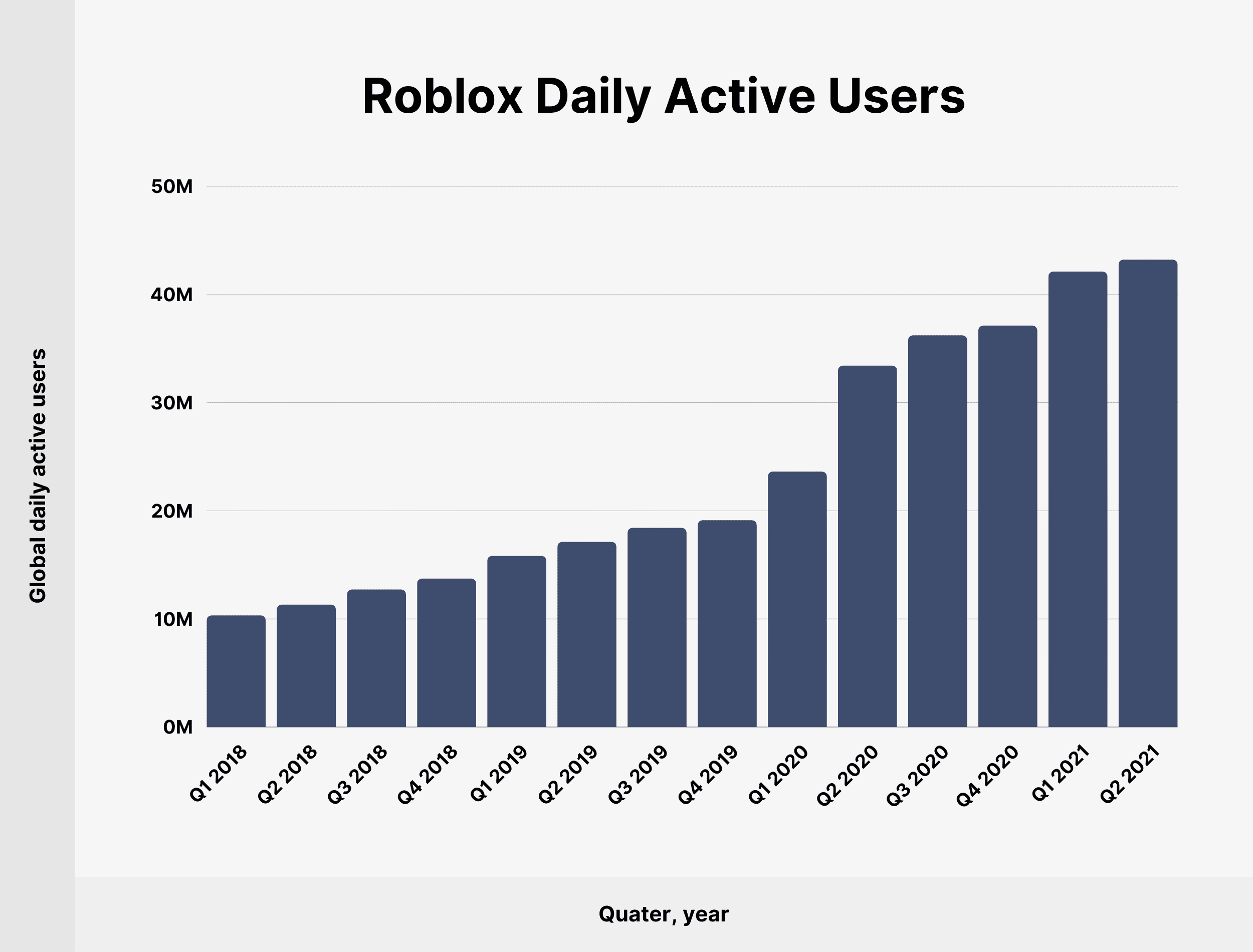 roblox-daily-active-users-growth